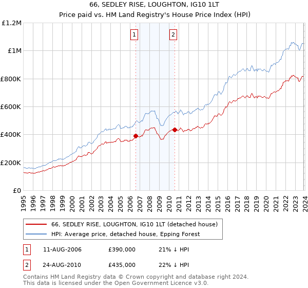 66, SEDLEY RISE, LOUGHTON, IG10 1LT: Price paid vs HM Land Registry's House Price Index