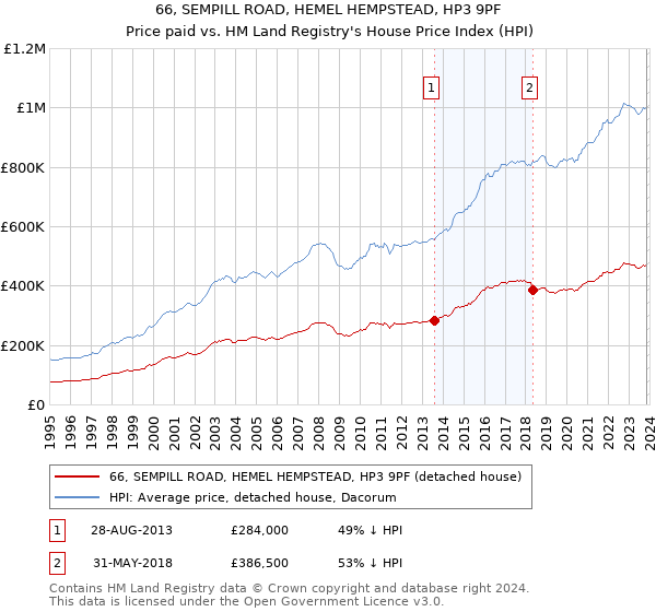 66, SEMPILL ROAD, HEMEL HEMPSTEAD, HP3 9PF: Price paid vs HM Land Registry's House Price Index