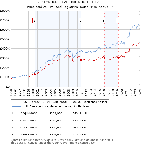 66, SEYMOUR DRIVE, DARTMOUTH, TQ6 9GE: Price paid vs HM Land Registry's House Price Index