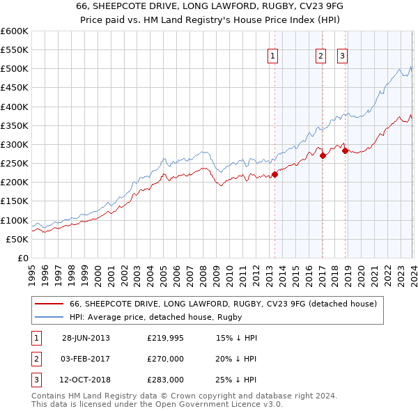 66, SHEEPCOTE DRIVE, LONG LAWFORD, RUGBY, CV23 9FG: Price paid vs HM Land Registry's House Price Index