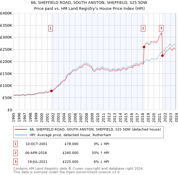 66, SHEFFIELD ROAD, SOUTH ANSTON, SHEFFIELD, S25 5DW: Price paid vs HM Land Registry's House Price Index
