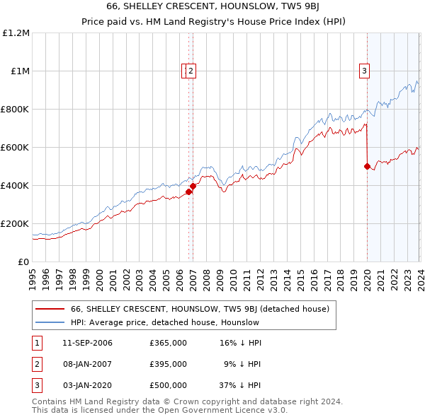 66, SHELLEY CRESCENT, HOUNSLOW, TW5 9BJ: Price paid vs HM Land Registry's House Price Index