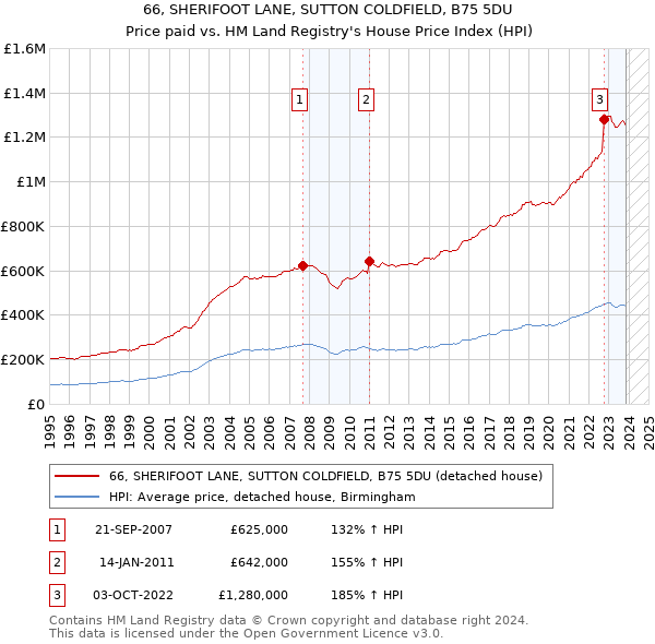 66, SHERIFOOT LANE, SUTTON COLDFIELD, B75 5DU: Price paid vs HM Land Registry's House Price Index