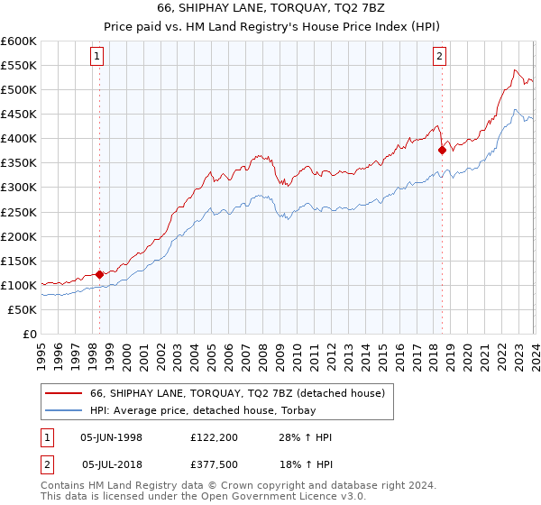66, SHIPHAY LANE, TORQUAY, TQ2 7BZ: Price paid vs HM Land Registry's House Price Index