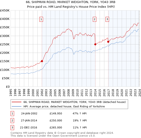 66, SHIPMAN ROAD, MARKET WEIGHTON, YORK, YO43 3RB: Price paid vs HM Land Registry's House Price Index