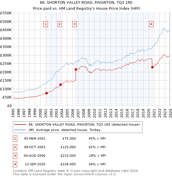 66, SHORTON VALLEY ROAD, PAIGNTON, TQ3 1RE: Price paid vs HM Land Registry's House Price Index