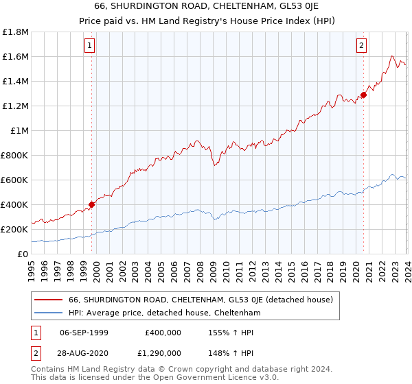66, SHURDINGTON ROAD, CHELTENHAM, GL53 0JE: Price paid vs HM Land Registry's House Price Index