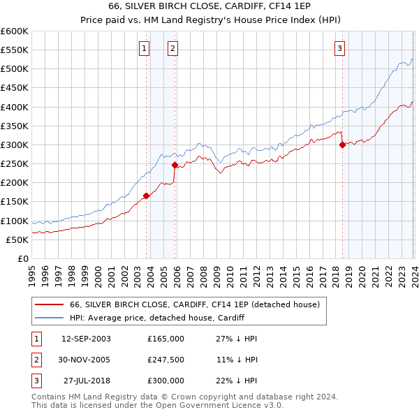 66, SILVER BIRCH CLOSE, CARDIFF, CF14 1EP: Price paid vs HM Land Registry's House Price Index