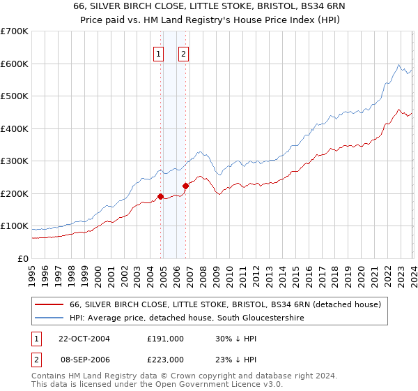 66, SILVER BIRCH CLOSE, LITTLE STOKE, BRISTOL, BS34 6RN: Price paid vs HM Land Registry's House Price Index
