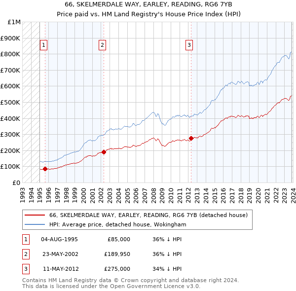 66, SKELMERDALE WAY, EARLEY, READING, RG6 7YB: Price paid vs HM Land Registry's House Price Index