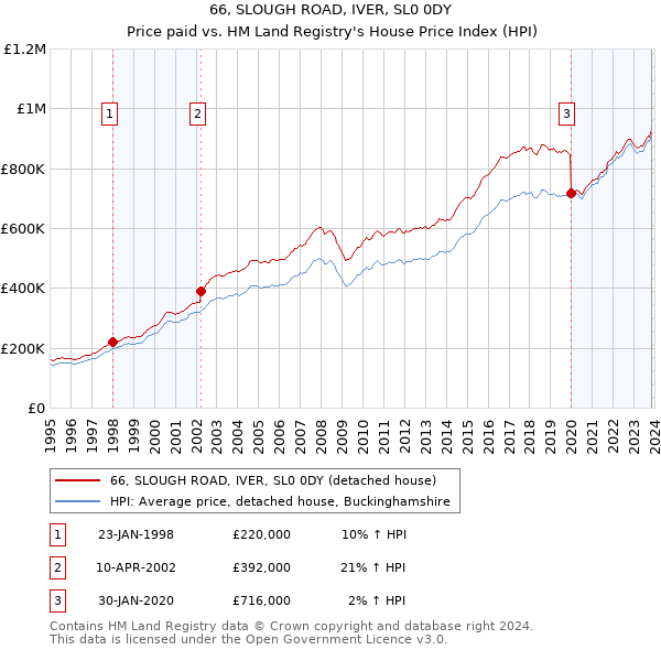 66, SLOUGH ROAD, IVER, SL0 0DY: Price paid vs HM Land Registry's House Price Index