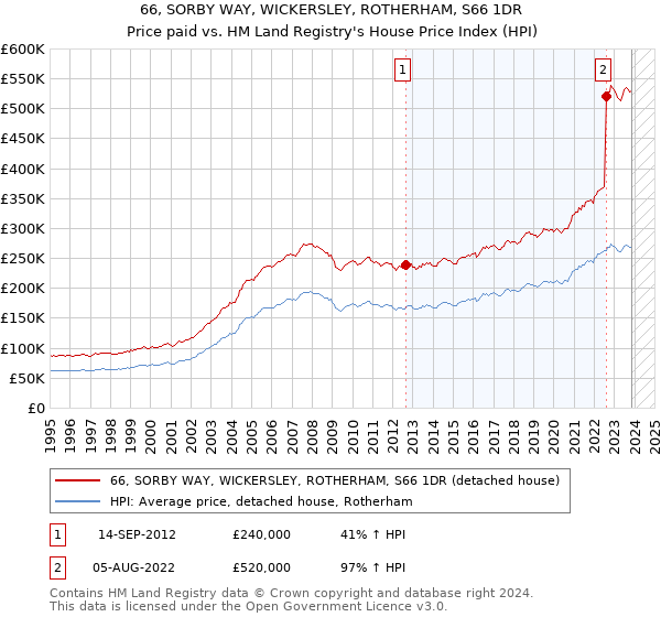 66, SORBY WAY, WICKERSLEY, ROTHERHAM, S66 1DR: Price paid vs HM Land Registry's House Price Index