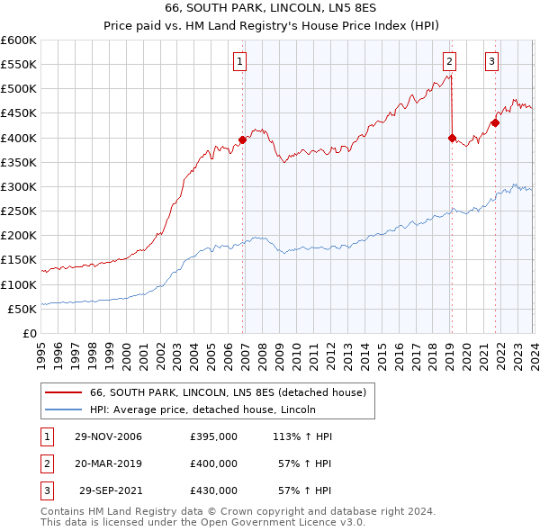 66, SOUTH PARK, LINCOLN, LN5 8ES: Price paid vs HM Land Registry's House Price Index