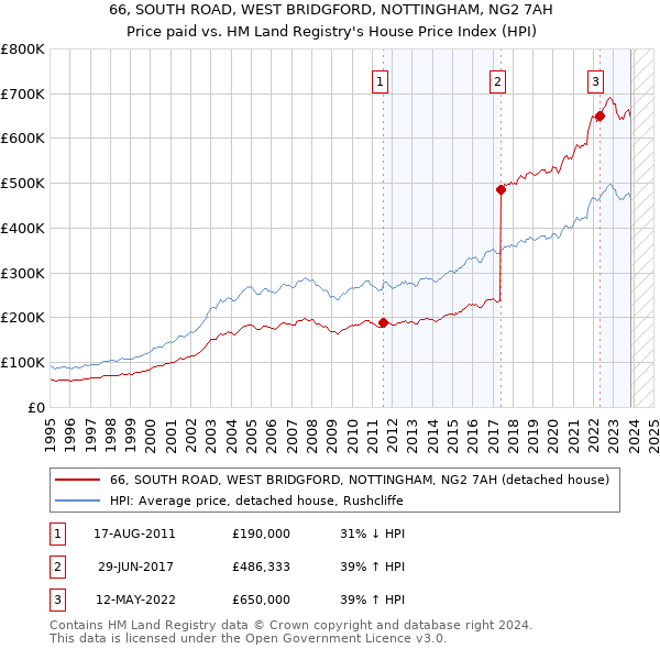 66, SOUTH ROAD, WEST BRIDGFORD, NOTTINGHAM, NG2 7AH: Price paid vs HM Land Registry's House Price Index