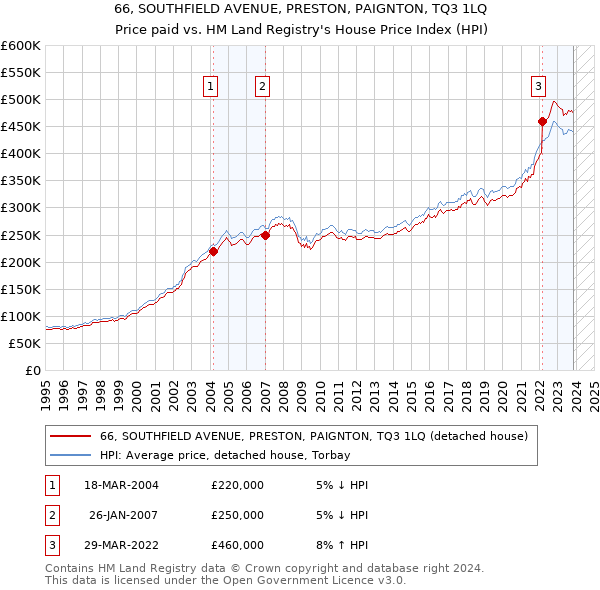 66, SOUTHFIELD AVENUE, PRESTON, PAIGNTON, TQ3 1LQ: Price paid vs HM Land Registry's House Price Index