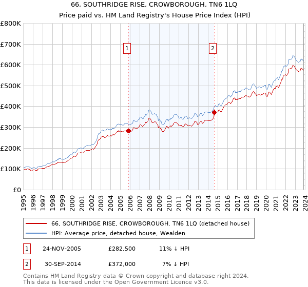 66, SOUTHRIDGE RISE, CROWBOROUGH, TN6 1LQ: Price paid vs HM Land Registry's House Price Index