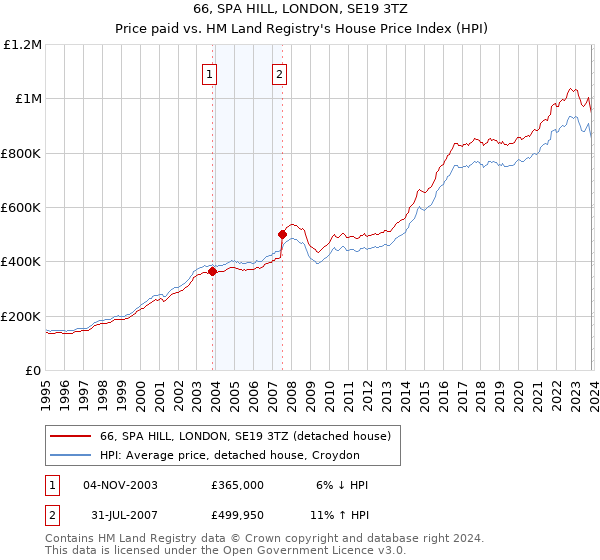 66, SPA HILL, LONDON, SE19 3TZ: Price paid vs HM Land Registry's House Price Index