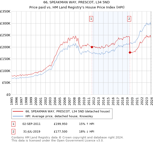 66, SPEAKMAN WAY, PRESCOT, L34 5ND: Price paid vs HM Land Registry's House Price Index