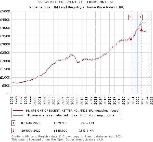 66, SPEIGHT CRESCENT, KETTERING, NN15 6FL: Price paid vs HM Land Registry's House Price Index