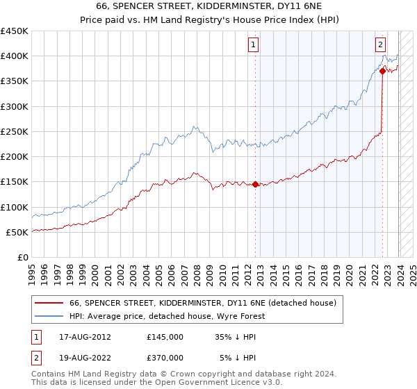 66, SPENCER STREET, KIDDERMINSTER, DY11 6NE: Price paid vs HM Land Registry's House Price Index