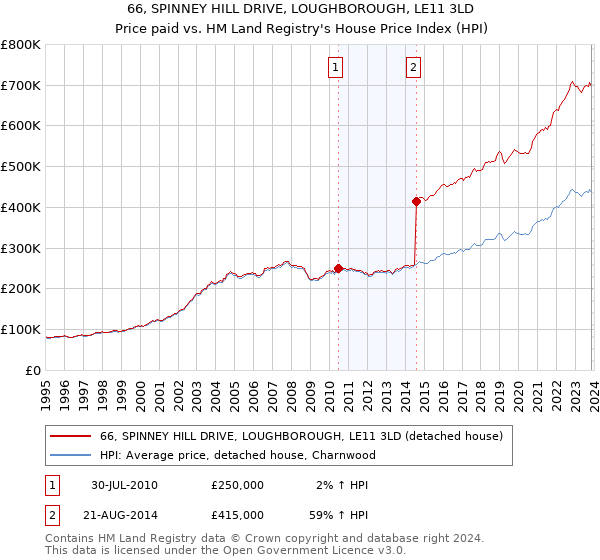 66, SPINNEY HILL DRIVE, LOUGHBOROUGH, LE11 3LD: Price paid vs HM Land Registry's House Price Index