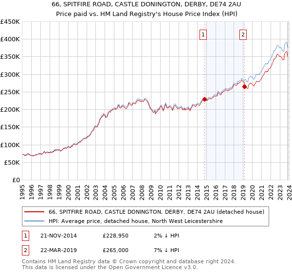66, SPITFIRE ROAD, CASTLE DONINGTON, DERBY, DE74 2AU: Price paid vs HM Land Registry's House Price Index