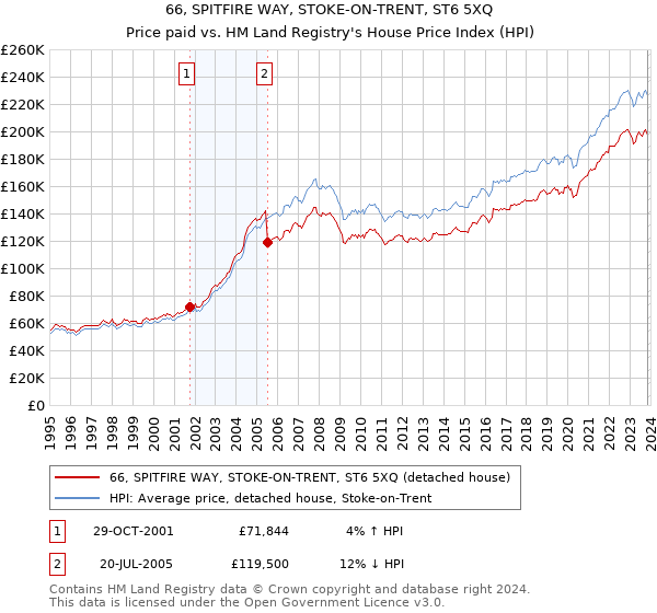 66, SPITFIRE WAY, STOKE-ON-TRENT, ST6 5XQ: Price paid vs HM Land Registry's House Price Index