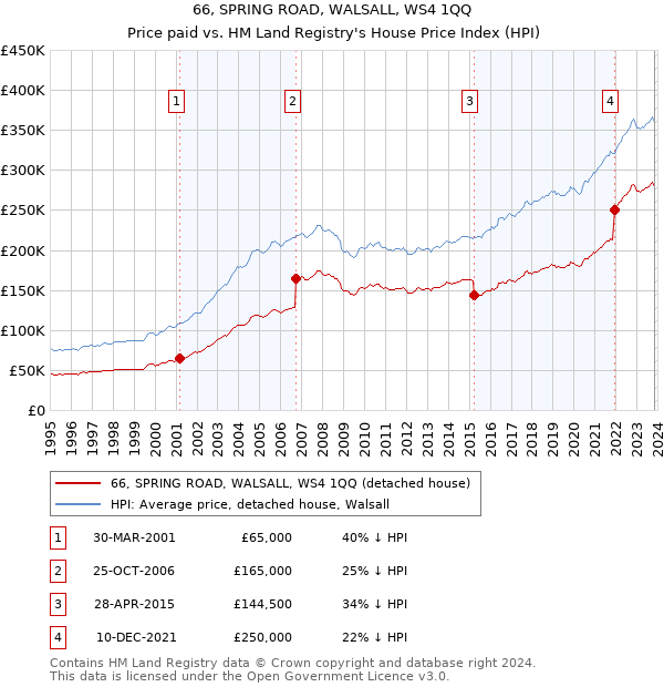 66, SPRING ROAD, WALSALL, WS4 1QQ: Price paid vs HM Land Registry's House Price Index