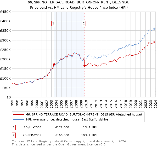 66, SPRING TERRACE ROAD, BURTON-ON-TRENT, DE15 9DU: Price paid vs HM Land Registry's House Price Index