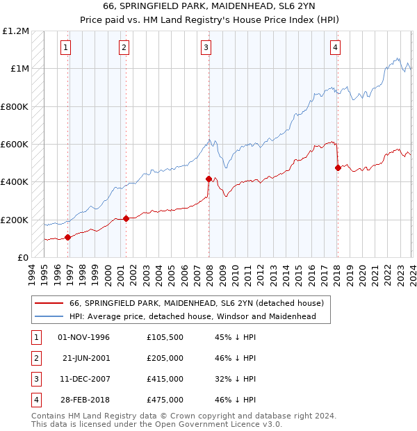 66, SPRINGFIELD PARK, MAIDENHEAD, SL6 2YN: Price paid vs HM Land Registry's House Price Index