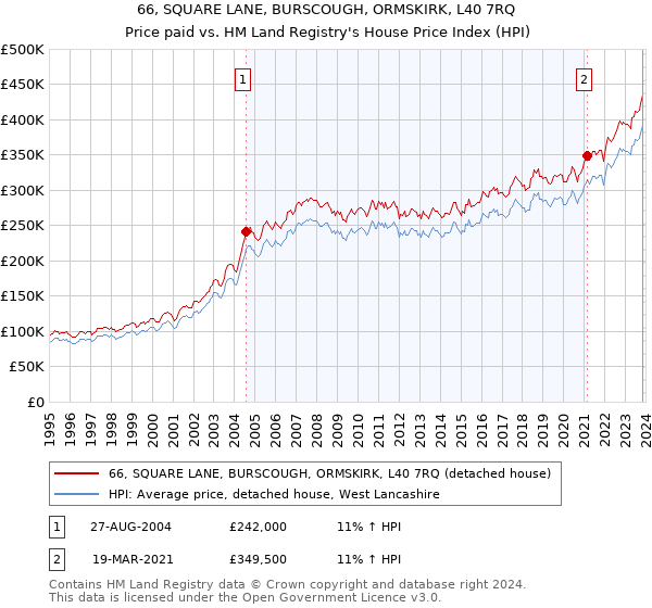 66, SQUARE LANE, BURSCOUGH, ORMSKIRK, L40 7RQ: Price paid vs HM Land Registry's House Price Index