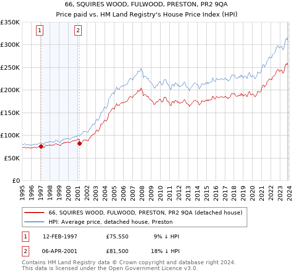 66, SQUIRES WOOD, FULWOOD, PRESTON, PR2 9QA: Price paid vs HM Land Registry's House Price Index