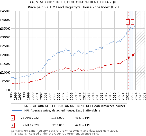 66, STAFFORD STREET, BURTON-ON-TRENT, DE14 2QU: Price paid vs HM Land Registry's House Price Index