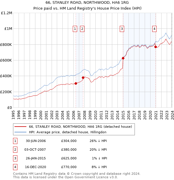66, STANLEY ROAD, NORTHWOOD, HA6 1RG: Price paid vs HM Land Registry's House Price Index