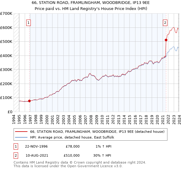 66, STATION ROAD, FRAMLINGHAM, WOODBRIDGE, IP13 9EE: Price paid vs HM Land Registry's House Price Index