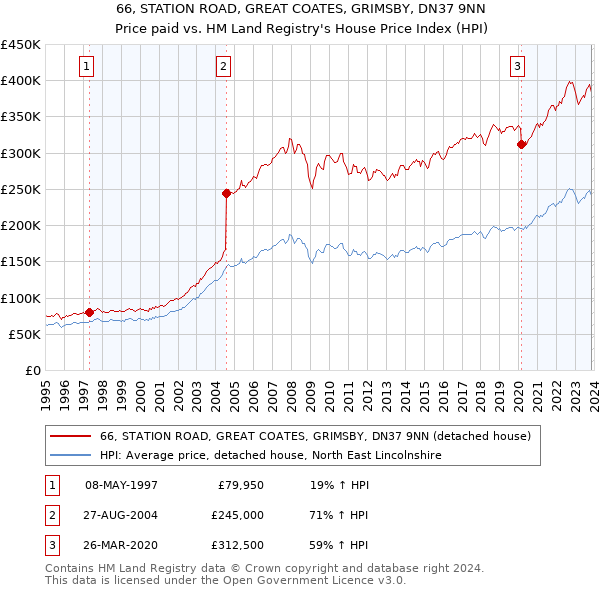 66, STATION ROAD, GREAT COATES, GRIMSBY, DN37 9NN: Price paid vs HM Land Registry's House Price Index