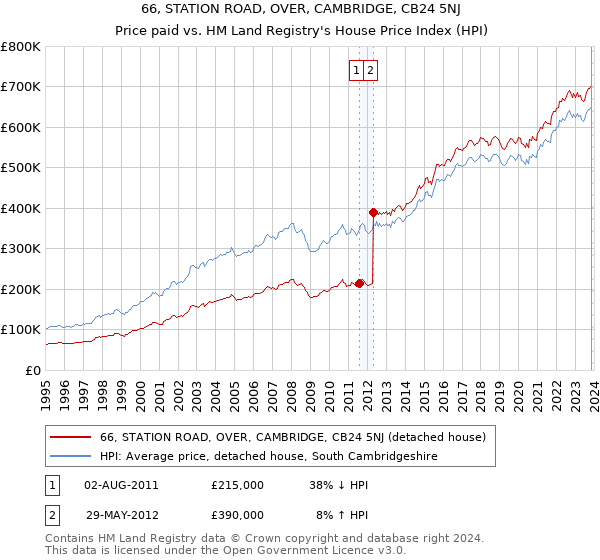 66, STATION ROAD, OVER, CAMBRIDGE, CB24 5NJ: Price paid vs HM Land Registry's House Price Index