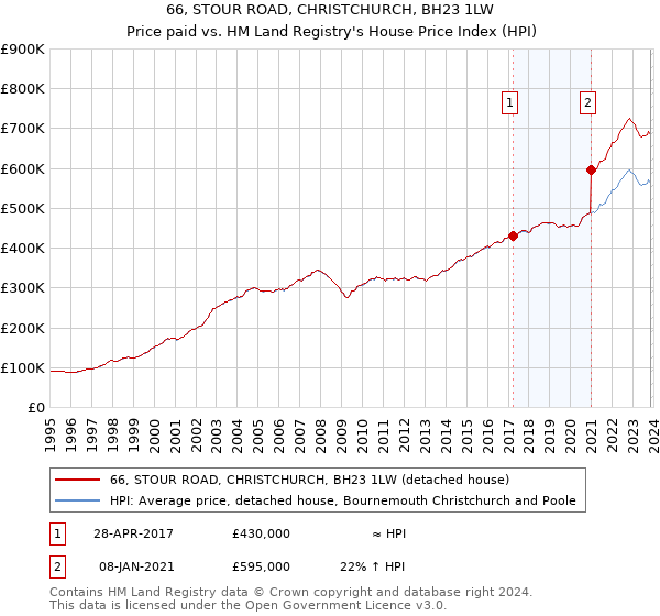66, STOUR ROAD, CHRISTCHURCH, BH23 1LW: Price paid vs HM Land Registry's House Price Index