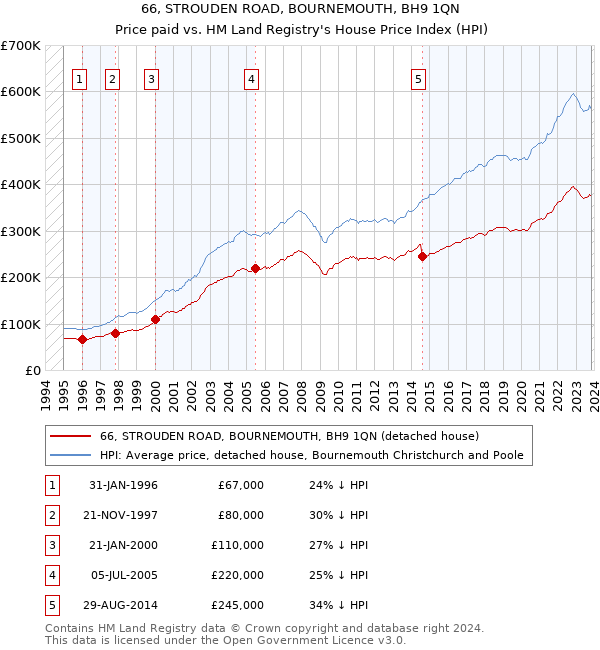 66, STROUDEN ROAD, BOURNEMOUTH, BH9 1QN: Price paid vs HM Land Registry's House Price Index