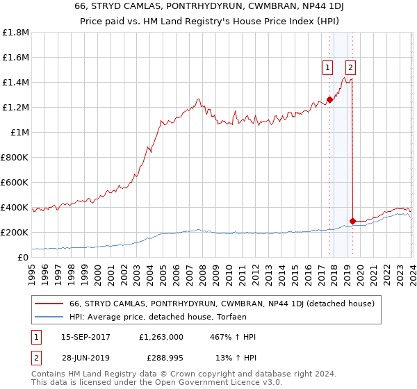 66, STRYD CAMLAS, PONTRHYDYRUN, CWMBRAN, NP44 1DJ: Price paid vs HM Land Registry's House Price Index