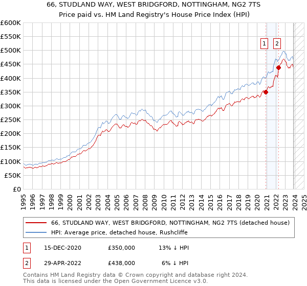 66, STUDLAND WAY, WEST BRIDGFORD, NOTTINGHAM, NG2 7TS: Price paid vs HM Land Registry's House Price Index