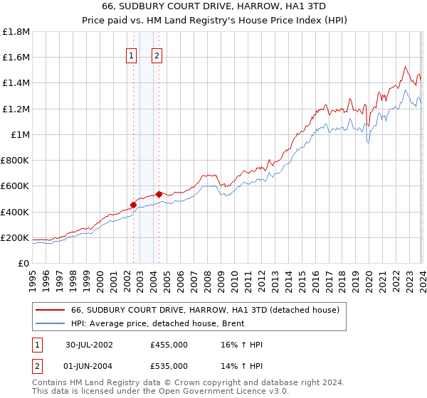 66, SUDBURY COURT DRIVE, HARROW, HA1 3TD: Price paid vs HM Land Registry's House Price Index