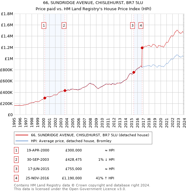 66, SUNDRIDGE AVENUE, CHISLEHURST, BR7 5LU: Price paid vs HM Land Registry's House Price Index