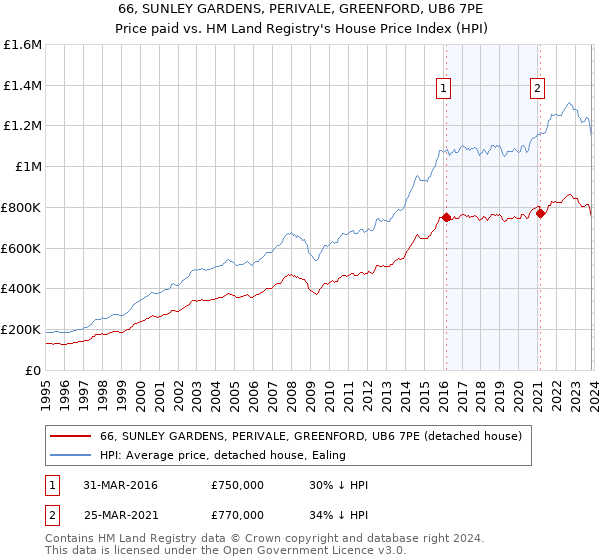 66, SUNLEY GARDENS, PERIVALE, GREENFORD, UB6 7PE: Price paid vs HM Land Registry's House Price Index