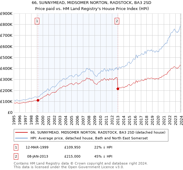 66, SUNNYMEAD, MIDSOMER NORTON, RADSTOCK, BA3 2SD: Price paid vs HM Land Registry's House Price Index