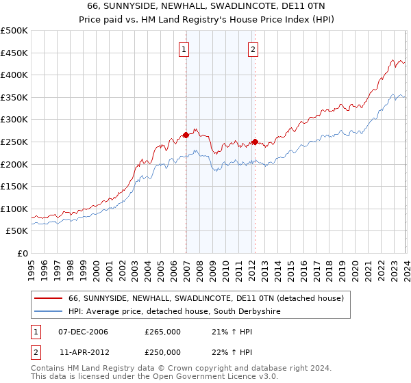 66, SUNNYSIDE, NEWHALL, SWADLINCOTE, DE11 0TN: Price paid vs HM Land Registry's House Price Index