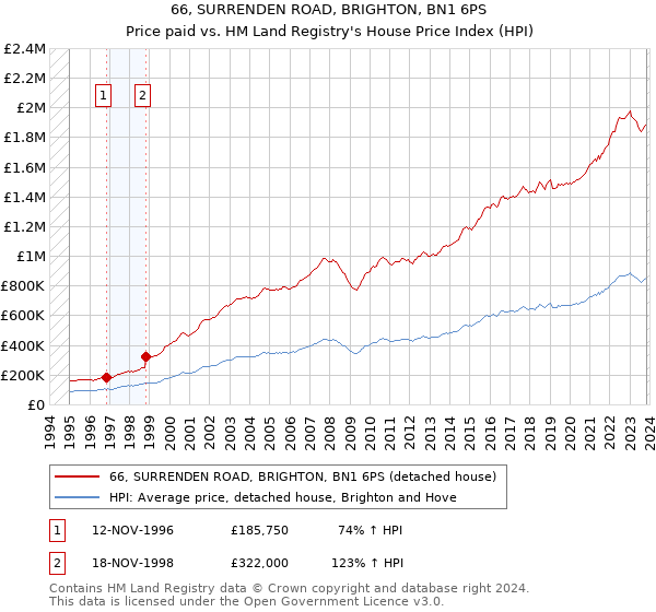 66, SURRENDEN ROAD, BRIGHTON, BN1 6PS: Price paid vs HM Land Registry's House Price Index