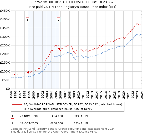 66, SWANMORE ROAD, LITTLEOVER, DERBY, DE23 3SY: Price paid vs HM Land Registry's House Price Index