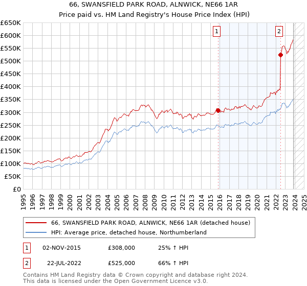 66, SWANSFIELD PARK ROAD, ALNWICK, NE66 1AR: Price paid vs HM Land Registry's House Price Index