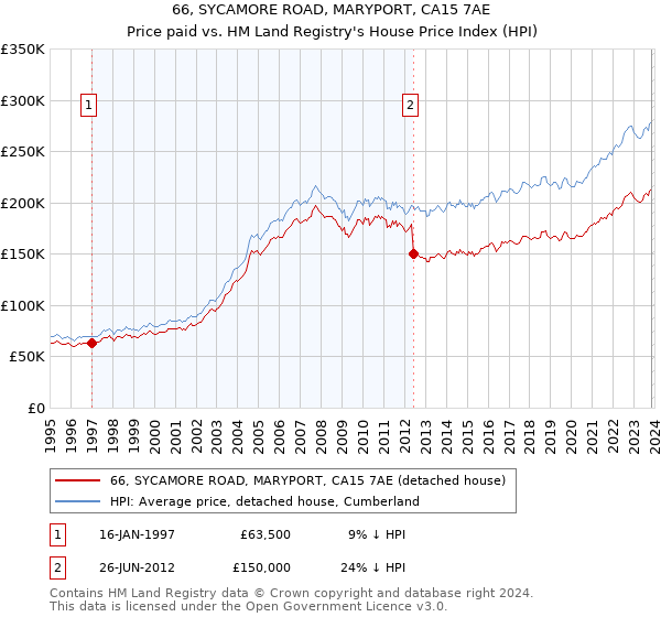 66, SYCAMORE ROAD, MARYPORT, CA15 7AE: Price paid vs HM Land Registry's House Price Index